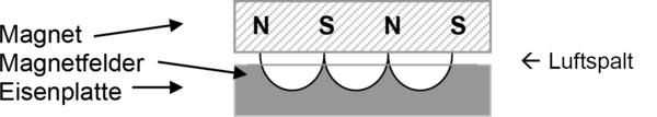 Luftspalt von Magneten