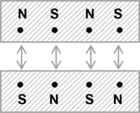 Magneet op magneet, eenzijdige meerpolige magnetisatie